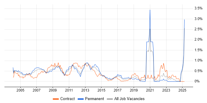 Job vacancy trend for Multimedia in West London Job vacancy trend for Multimedia in West London