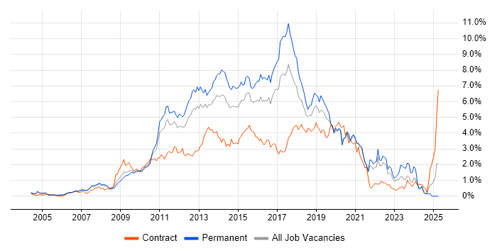 Job vacancy trend for MVC in West London