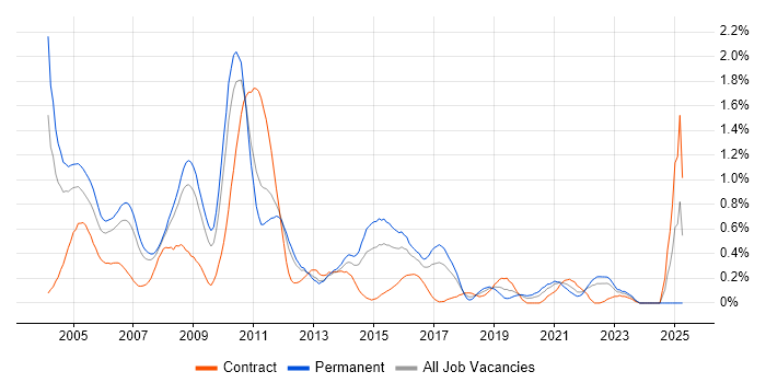 Job vacancy trend for N-Tier in West London Job vacancy trend for N-Tier in West London