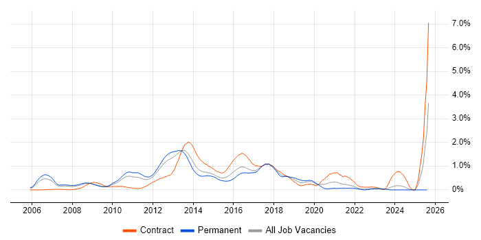 Job vacancy trend for Nagios in West London