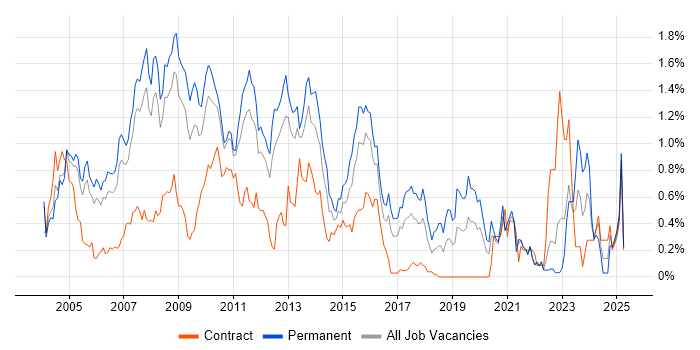 Job vacancy trend for NAS in West London Job vacancy trend for NAS in West London