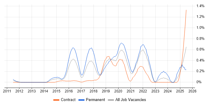 Job vacancy trend for Natural Language Processing in West London Job vacancy trend for Natural Language Processing in West London