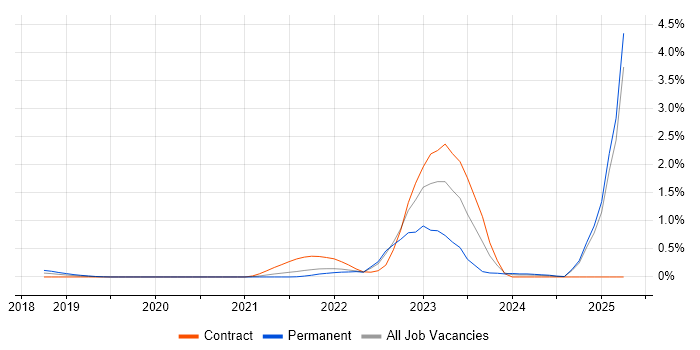 Job vacancy trend for NCSC in West London Job vacancy trend for NCSC in West London
