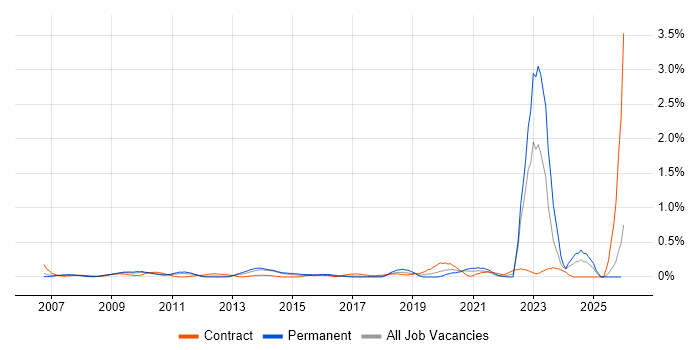 NEC Housing job vacancy trend in West London