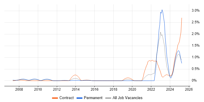 Job vacancy trend for NEC in West London Job vacancy trend for NEC in West London