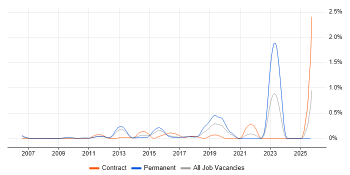 Nessus job vacancy trend in West London