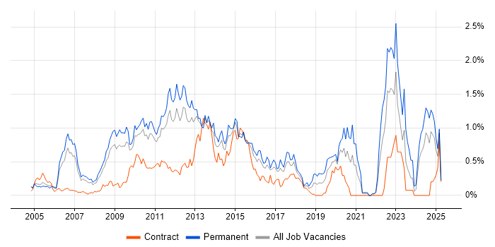 Job vacancy trend for NetApp in West London Job vacancy trend for NetApp in West London