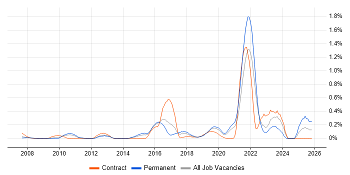 NetSuite job vacancy trend in West London