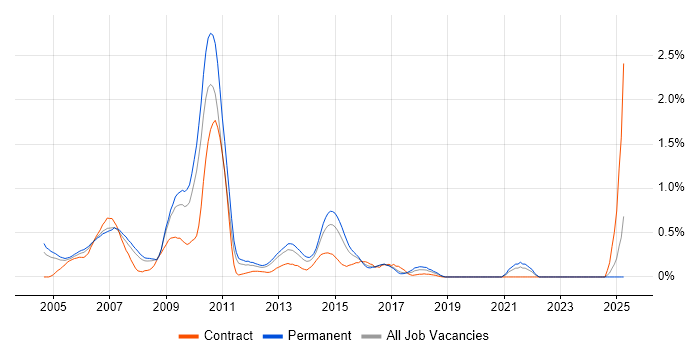 Job vacancy trend for NetWeaver in West London