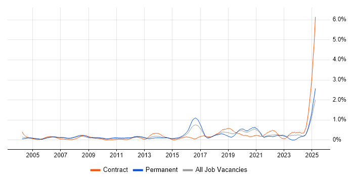 Job vacancy trend for Network Architecture in West London