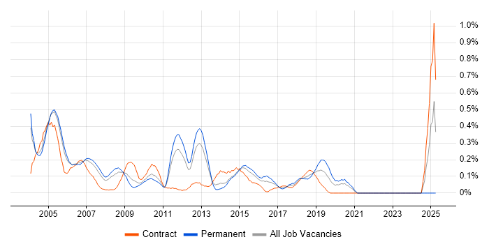Job vacancy trend for Network Consultant in West London Job vacancy trend for Network Consultant in West London