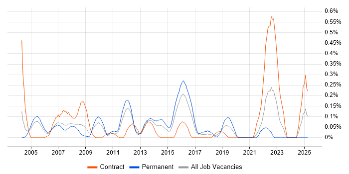 Job vacancy trend for Network Design Engineer in West London Job vacancy trend for Network Design Engineer in West London