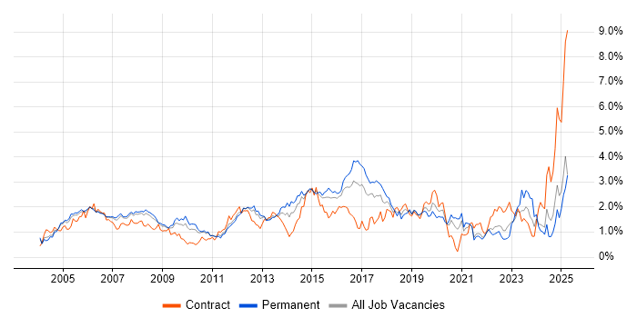 Job vacancy trend for Network Engineer in West London Job vacancy trend for Network Engineer in West London