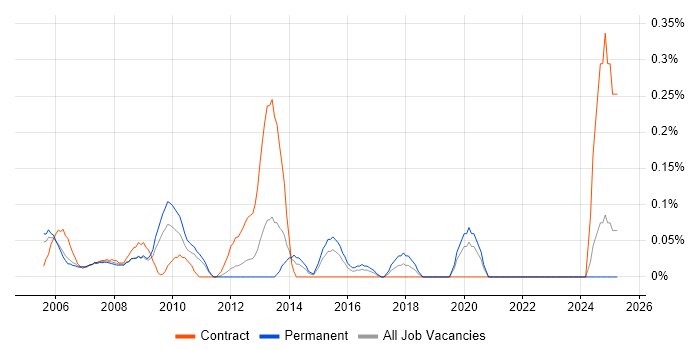 Job vacancy trend for Network Implementation Engineer in West London Job vacancy trend for Network Implementation Engineer in West London