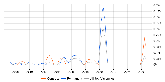 Network Infrastructure Architect job vacancy trend in West London