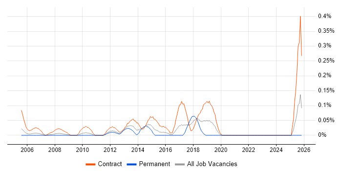 Network Infrastructure Project Manager job vacancy trend in West London