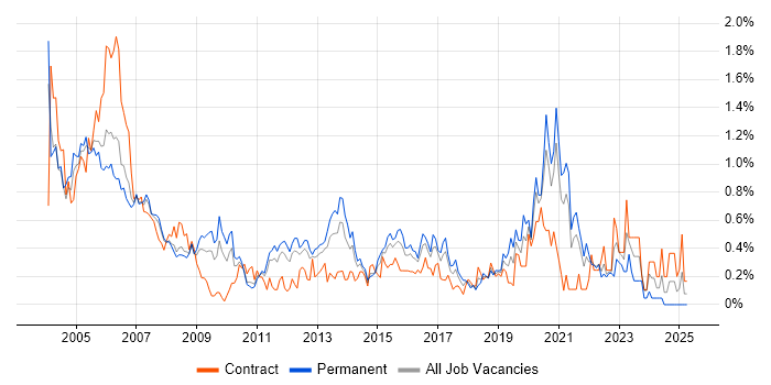 Job vacancy trend for Network Management in West London Job vacancy trend for Network Management in West London