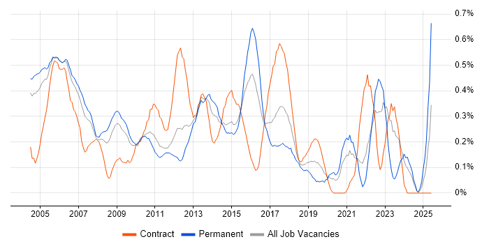 Job vacancy trend for Network Manager in West London Job vacancy trend for Network Manager in West London