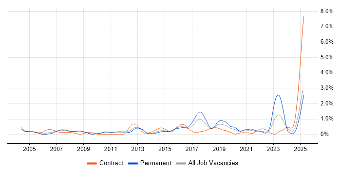 Job vacancy trend for Network Monitoring in West London Job vacancy trend for Network Monitoring in West London