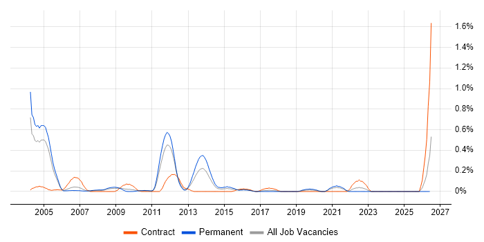 Network Optimisation job vacancy trend in West London
