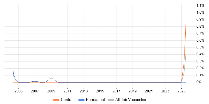 Job vacancy trend for Network Performance Management in West London
