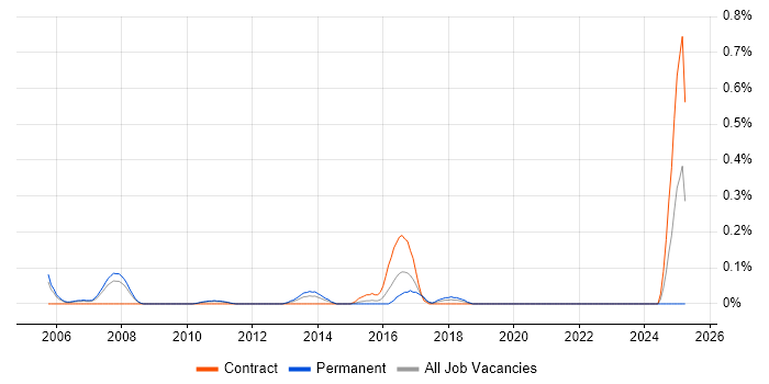 Job vacancy trend for Network Security Administrator in West London