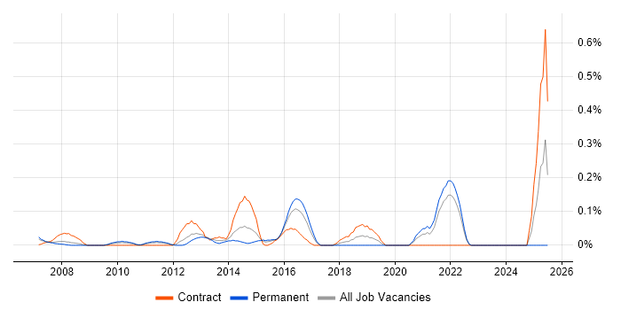 Job vacancy trend for Network Security Architect in West London