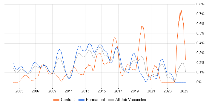 Job vacancy trend for Network Security Engineer in West London