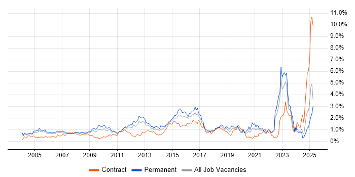 Job vacancy trend for Network Security in West London Job vacancy trend for Network Security in West London