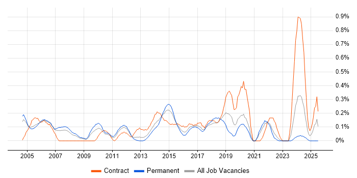 Job vacancy trend for Network Virtualisation in West London