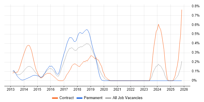 New Relic job vacancy trend in West London
