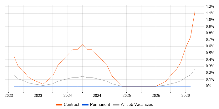 Nexthink job vacancy trend in West London