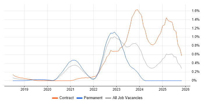 Next.js job vacancy trend in West London