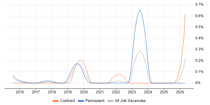 NGFW job vacancy trend in West London