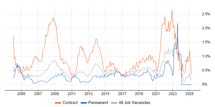 Job vacancy trend for NHS in West London