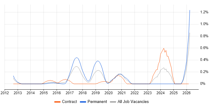 NIST 800 job vacancy trend in West London