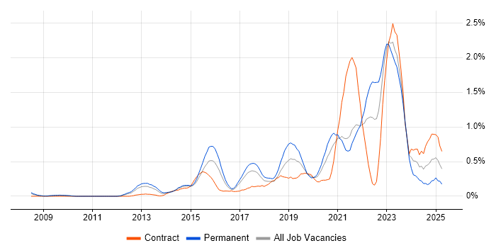 Job vacancy trend for NIST in West London Job vacancy trend for NIST in West London