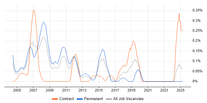 Job vacancy trend for NOC Engineer in West London Job vacancy trend for NOC Engineer in West London