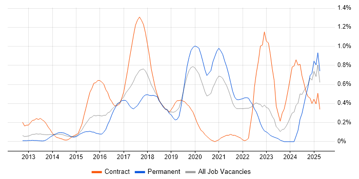 Job vacancy trend for Node.js Developer in West London