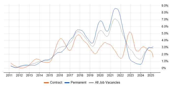 Job vacancy trend for Node.js in West London