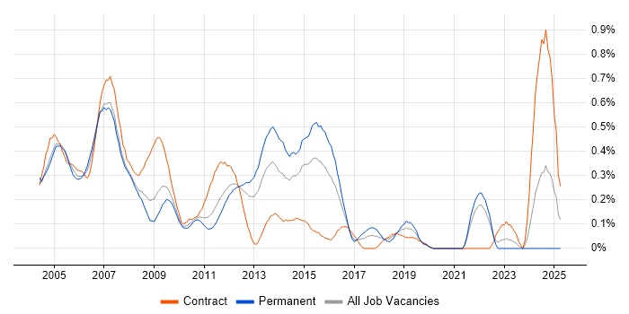 Job vacancy trend for Nokia in West London Job vacancy trend for Nokia in West London