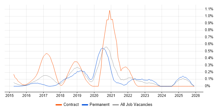 NumPy job vacancy trend in West London