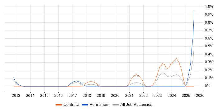 Job vacancy trend for Nutanix in West London Job vacancy trend for Nutanix in West London