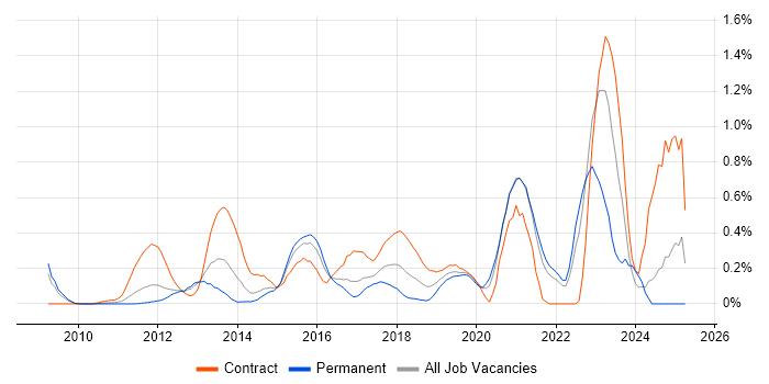 Job vacancy trend for OAuth in West London