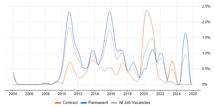 Objective-C job vacancy trend in West London