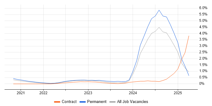 Job vacancy trend for Observability in West London Job vacancy trend for Observability in West London