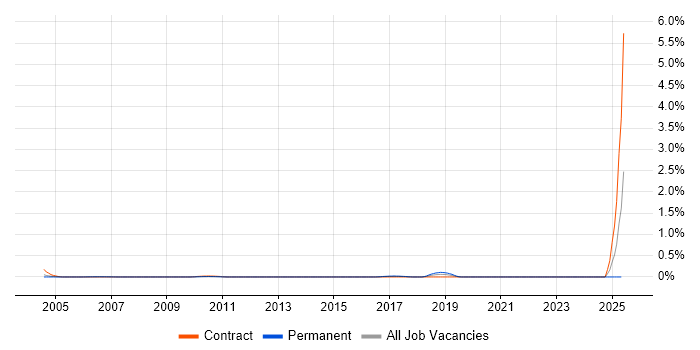 Job vacancy trend for OCA in West London Job vacancy trend for OCA in West London