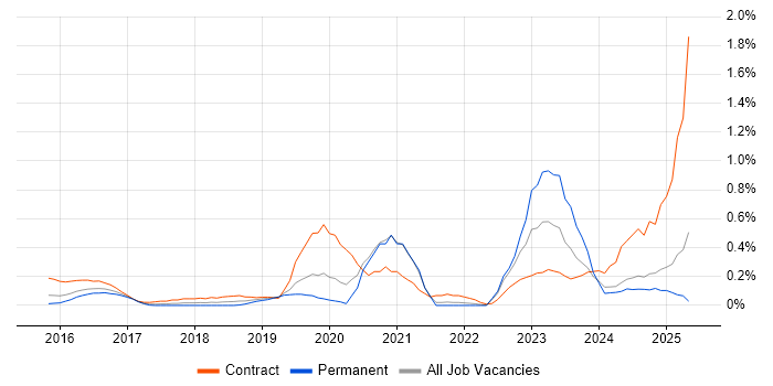 Job vacancy trend for OCI in West London Job vacancy trend for OCI in West London
