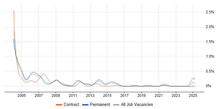 Job vacancy trend for ODBC in West London