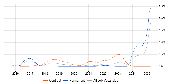 Job vacancy trend for Okta in West London Job vacancy trend for Okta in West London